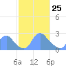 Washington Naval Yard tide chart for Wednesday, February 25, 2026