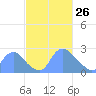 Washington Naval Yard tide chart for Thursday, February 26, 2026