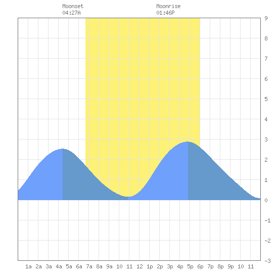 Washington Naval Yard tide chart for Friday, February 27, 2026
