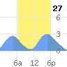 Washington Naval Yard tide chart for Friday, February 27, 2026
