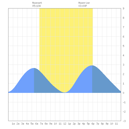 Washington Naval Yard tide chart for Saturday, February 28, 2026