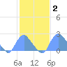 Washington Naval Yard tide chart for Monday, February 2, 2026