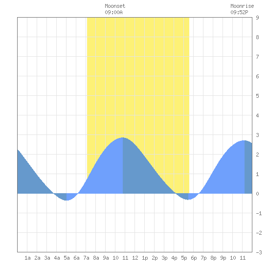 Washington Naval Yard tide chart for Thursday, February 5, 2026