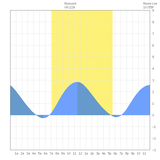 Washington Naval Yard tide chart for Friday, February 6, 2026