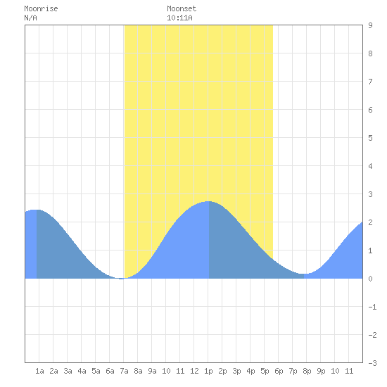 Washington Naval Yard tide chart for Sunday, February 8, 2026