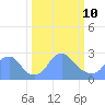 Washington Naval Yard tide chart for Tuesday, March 10, 2026