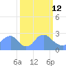 Washington Naval Yard tide chart for Thursday, March 12, 2026
