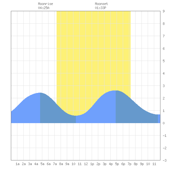 Washington Naval Yard tide chart for Friday, March 13, 2026