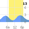 Washington Naval Yard tide chart for Friday, March 13, 2026