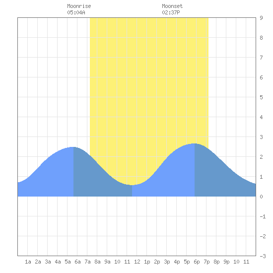 Washington Naval Yard tide chart for Saturday, March 14, 2026