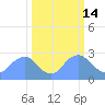 Washington Naval Yard tide chart for Saturday, March 14, 2026