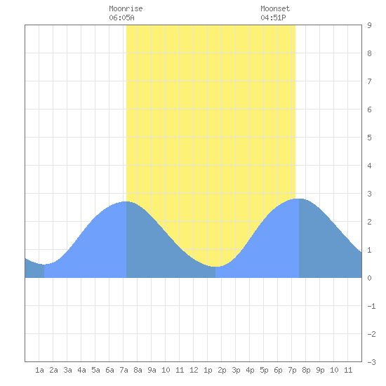 Washington Naval Yard tide chart for Monday, March 16, 2026