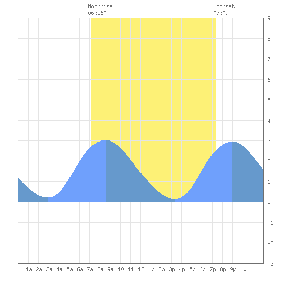 Washington Naval Yard tide chart for Wednesday, March 18, 2026