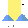 Washington Naval Yard tide chart for Sunday, March 1, 2026