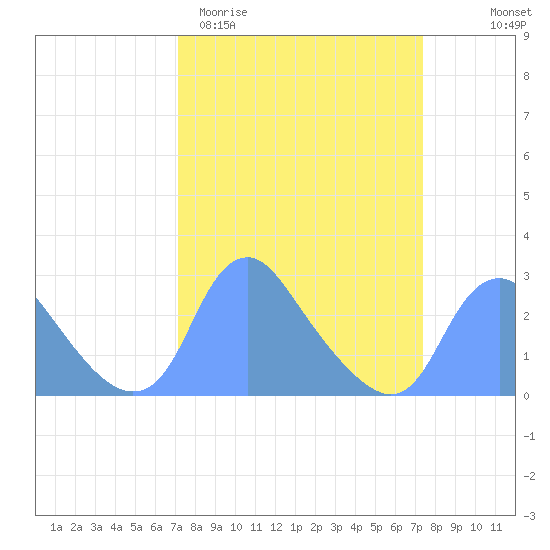 Washington Naval Yard tide chart for Saturday, March 21, 2026