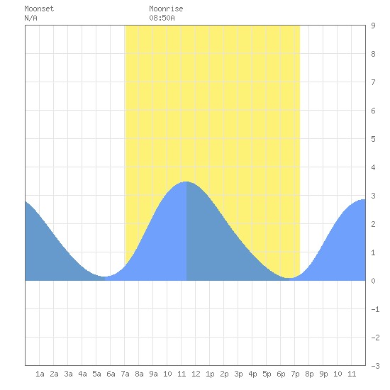 Washington Naval Yard tide chart for Sunday, March 22, 2026
