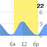 Washington Naval Yard tide chart for Sunday, March 22, 2026