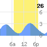 Washington Naval Yard tide chart for Thursday, March 26, 2026
