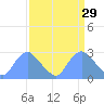 Washington Naval Yard tide chart for Sunday, March 29, 2026