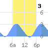 Washington Naval Yard tide chart for Tuesday, March 3, 2026