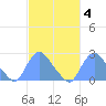 Washington Naval Yard tide chart for Wednesday, March 4, 2026