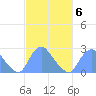 Washington Naval Yard tide chart for Friday, March 6, 2026