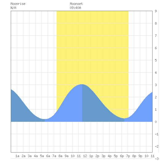 Washington Naval Yard tide chart for Sunday, March 8, 2026
