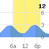 Washington Naval Yard tide chart for Sunday, April 12, 2026