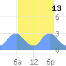Washington Naval Yard tide chart for Monday, April 13, 2026