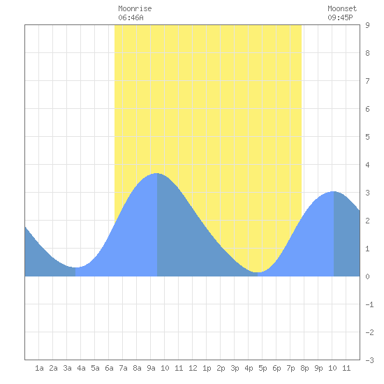 Washington Naval Yard tide chart for Saturday, April 18, 2026