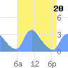 Washington Naval Yard tide chart for Monday, April 20, 2026