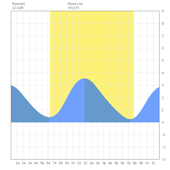 Washington Naval Yard tide chart for Tuesday, April 21, 2026