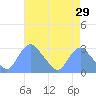 Washington Naval Yard tide chart for Wednesday, April 29, 2026