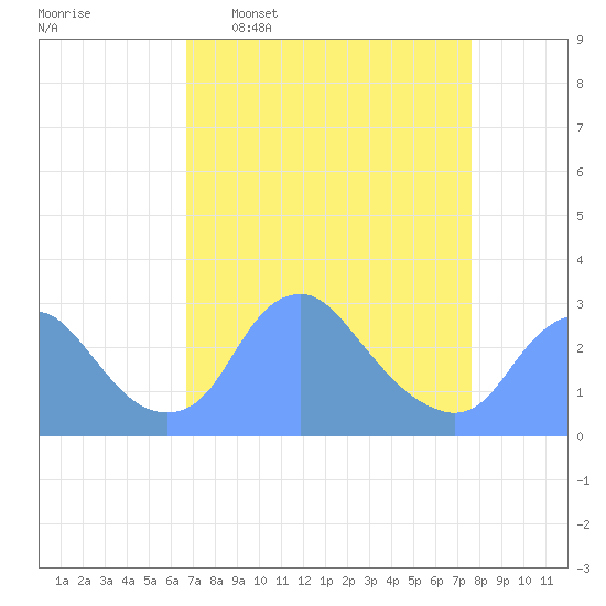 Washington Naval Yard tide chart for Monday, April 6, 2026