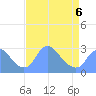 Washington Naval Yard tide chart for Monday, April 6, 2026