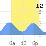 Washington Naval Yard tide chart for Tuesday, May 12, 2026