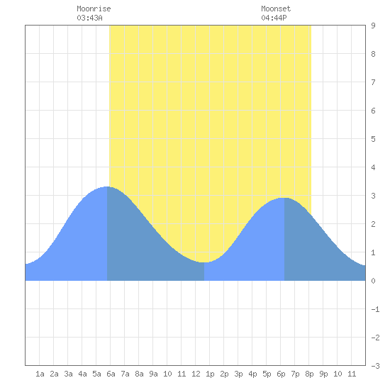 Washington Naval Yard tide chart for Wednesday, May 13, 2026