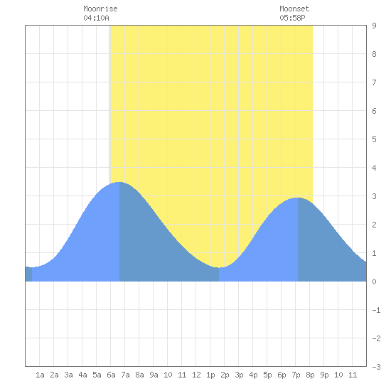 Washington Naval Yard tide chart for Thursday, May 14, 2026