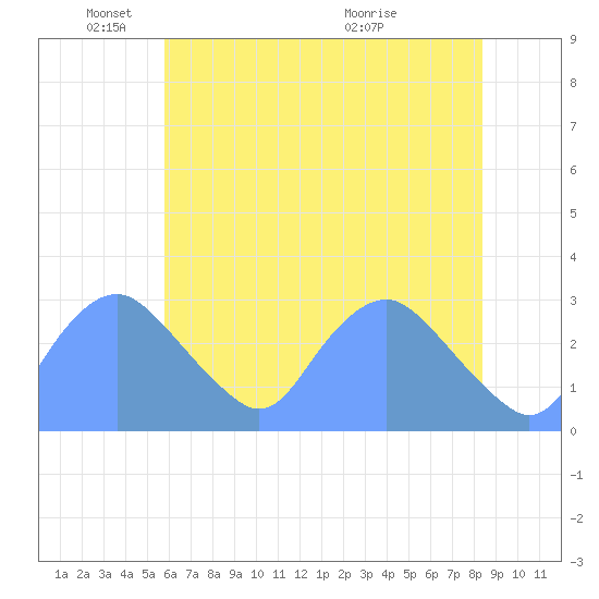 Washington Naval Yard tide chart for Sunday, May 24, 2026