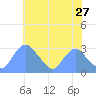 Washington Naval Yard tide chart for Wednesday, May 27, 2026