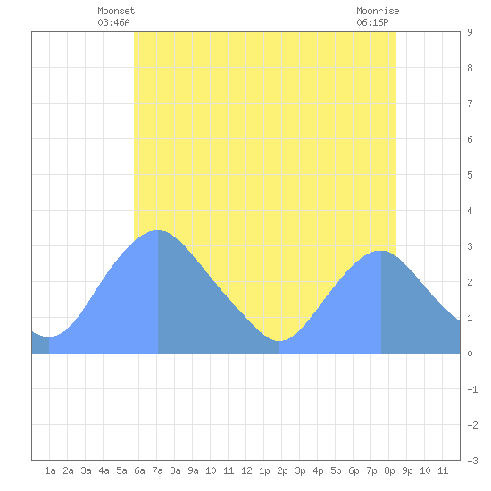 Washington Naval Yard tide chart for Thursday, May 28, 2026