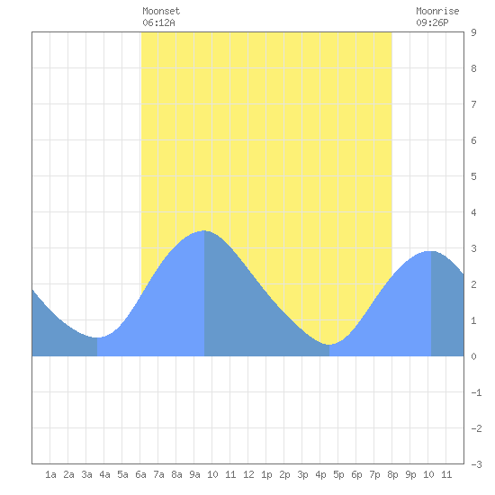 Washington Naval Yard tide chart for Saturday, May 2, 2026