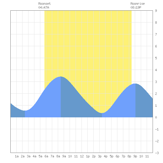 Washington Naval Yard tide chart for Saturday, May 30, 2026