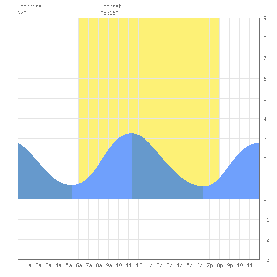 Washington Naval Yard tide chart for Tuesday, May 5, 2026
