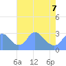 Washington Naval Yard tide chart for Thursday, May 7, 2026