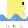 Washington Naval Yard tide chart for Friday, May 8, 2026