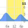 Washington Naval Yard tide chart for Thursday, June 11, 2026