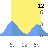 Washington Naval Yard tide chart for Friday, June 12, 2026