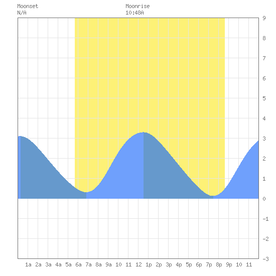 Washington Naval Yard tide chart for Friday, June 19, 2026