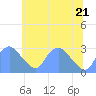 Washington Naval Yard tide chart for Sunday, June 21, 2026